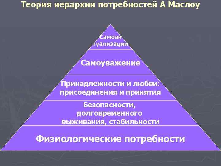 Теория иерархии потребностей А Маслоу Самоак туализации Самоуважение Принадлежности и любви: присоединения и принятия