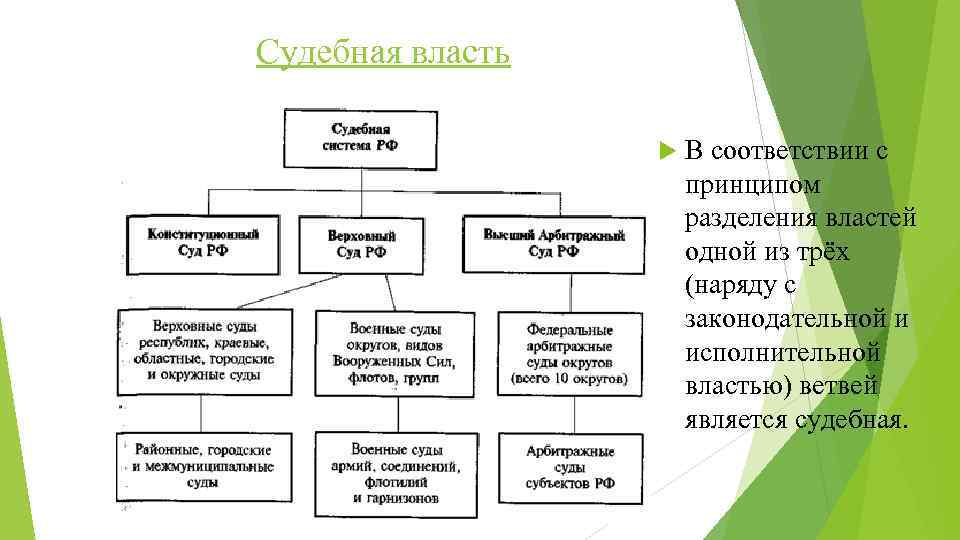 Конституционное разделение властей. Разделение судебной власти. Принцип разделения властей судебная власть. Схема разделения властей по Конституции РФ. Принцип разделения властей в Конституции РФ.