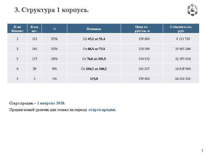 3. Структура 1 корпуса. К-во Комнат К-во, шт. % Площадь Цена от, руб. /кв.