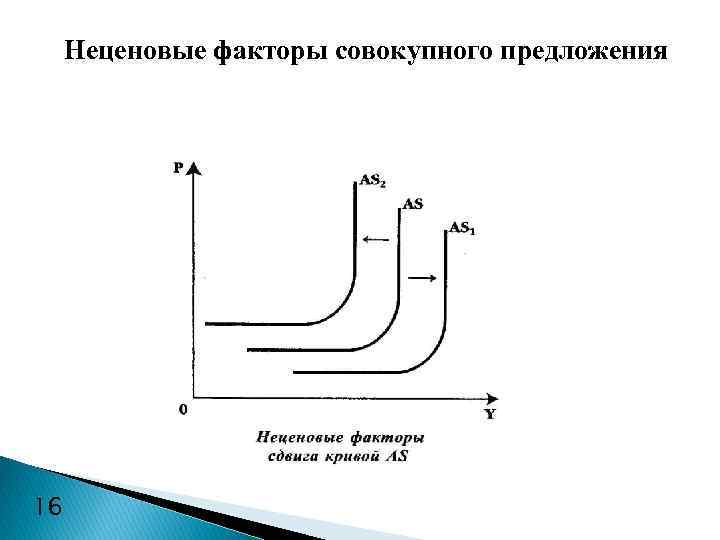 Неценовые факторы совокупного предложения 16 