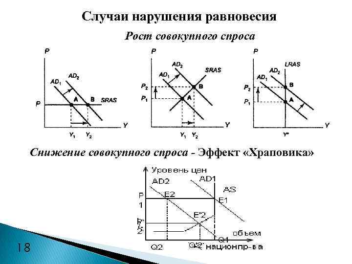 Случаи нарушения равновесия Рост совокупного спроса Снижение совокупного спроса - Эффект «Храповика» 18 