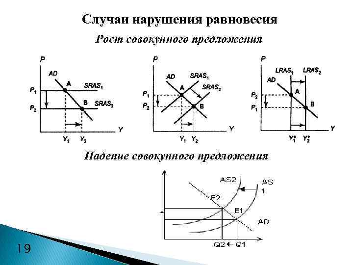 Случаи нарушения равновесия Рост совокупного предложения Падение совокупного предложения 19 