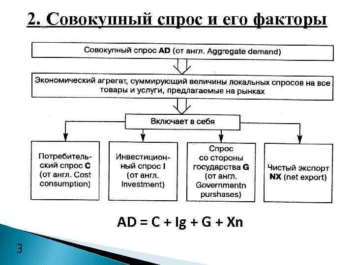 Факторы совокупного спроса