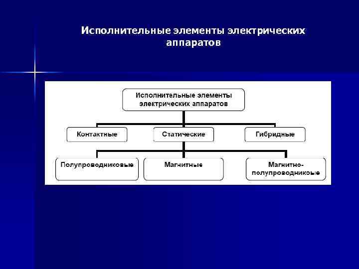 Исполнительные элементы электрических аппаратов 