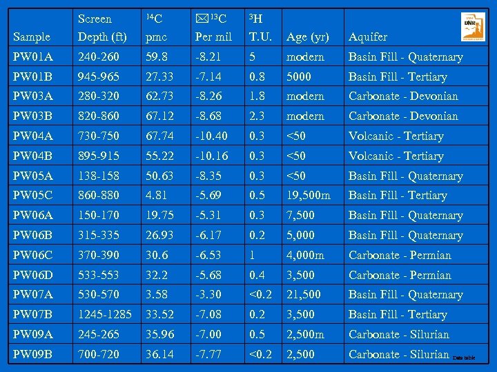 3 H pmc 13 C Per mil T. U. Age (yr) Aquifer 240 -260