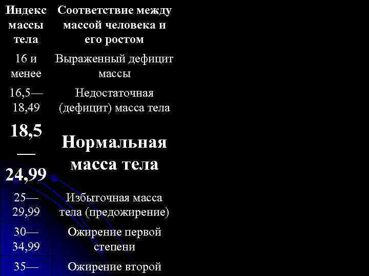 Индекс Соответствие между массы массой человека и тела его ростом 16 и менее Выраженный