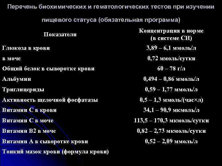 Перечень биохимических и гематологических тестов при изучении пищевого статуса (обязательная программа) Показатели Концентрация в