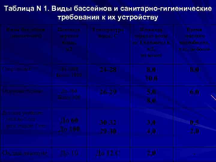 Таблица N 1. Виды бассейнов и санитарно-гигиенические требования к их устройству Виды бассейнов (назначение)