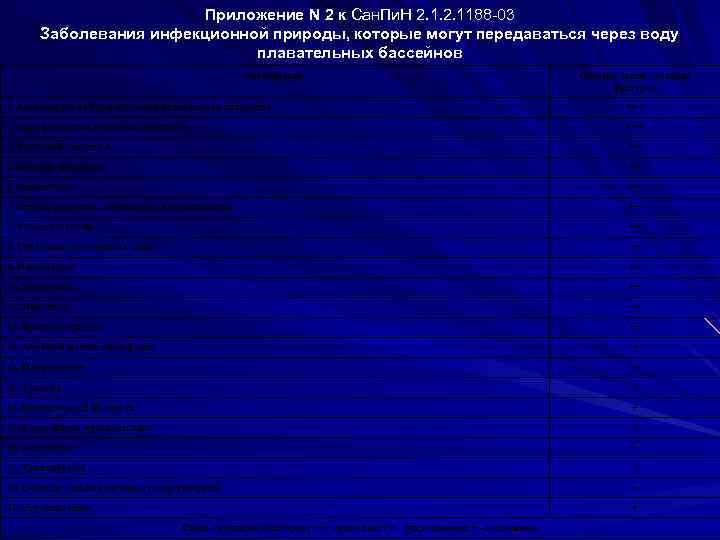 Приложение N 2 к Сан. Пи. Н 2. 1188 -03 Заболевания инфекционной природы, которые