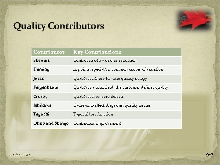 Quality Contributors Contributor Shewart Control charts; variance reduction Deming 14 points; special vs. common