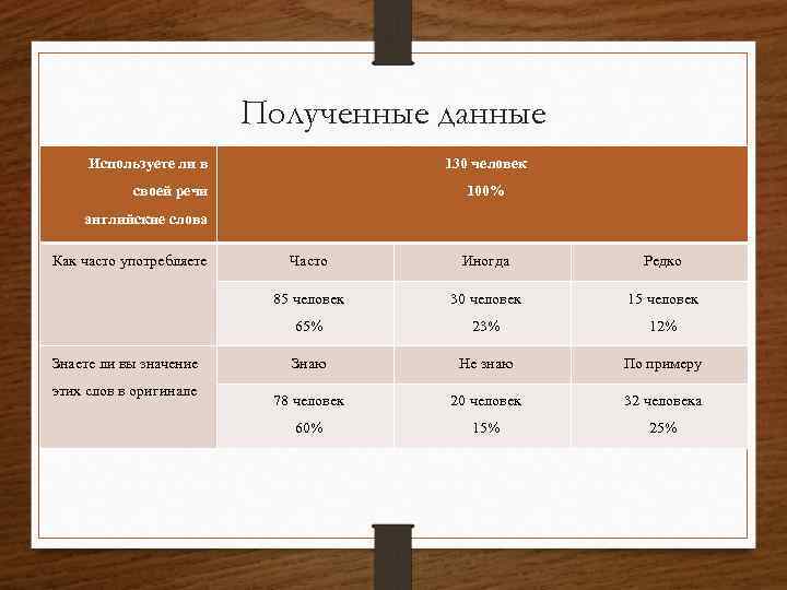 Полученные данные Используете ли в 130 человек своей речи 100% английские слова Как часто