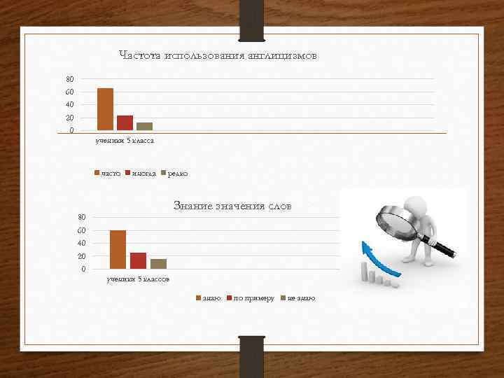 Частота использования англицизмов 80 60 40 20 0 ученики 5 класса часто иногда редко