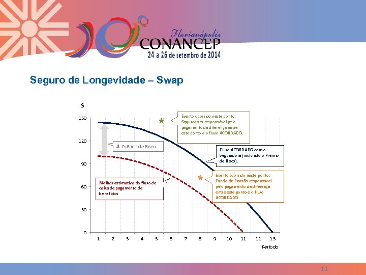 Seguro de Longevidade – Swap $ Evento ocorrido neste ponto: Seguradora responsável pelo pagamento