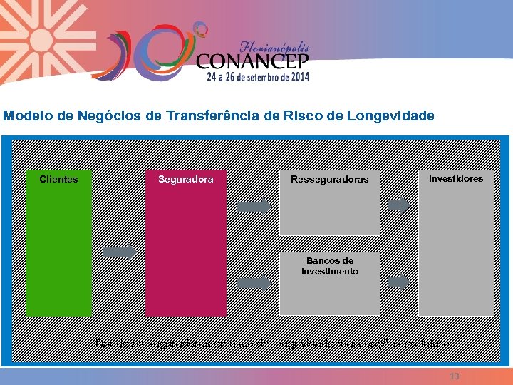 Modelo de Negócios de Transferência de Risco de Longevidade Clientes Seguradora Resseguradoras Investidores Bancos