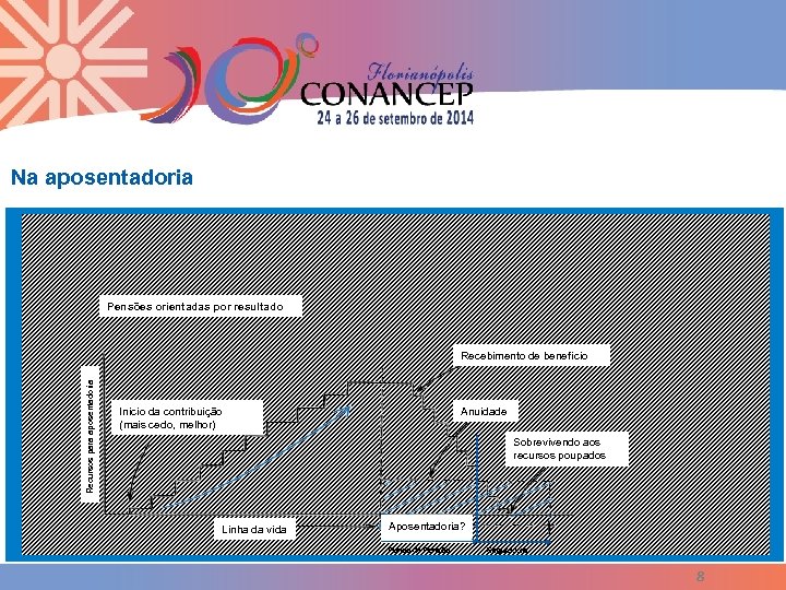 Na aposentadoria Pensões orientadas por resultado Recursos para aposentadoria Recebimento de benefício Início da