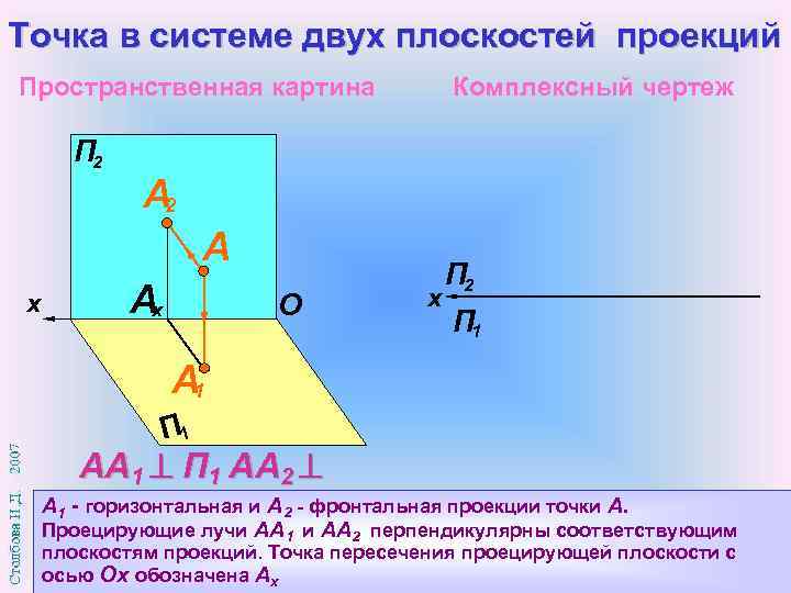 Точка в системе двух плоскостей проекций Пространственная картина Комплексный чертеж П 2 А 2