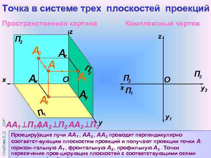 Точка в системе трех плоскостей проекций Пространственная картина z П 2 А 2 A