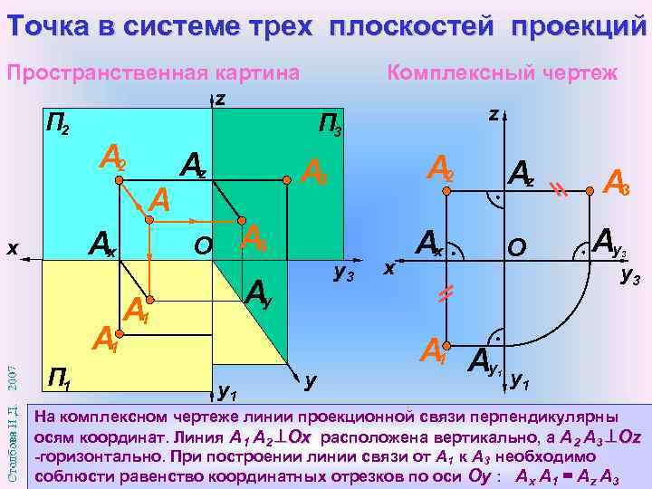 Точка в системе трех плоскостей проекций Пространственная картина z Комплексный чертеж П 2 А