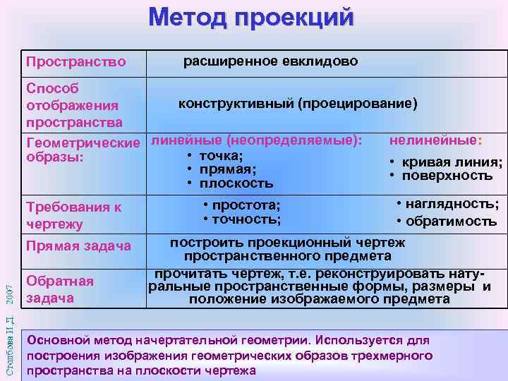 Метод проекций Пространство расширенное евклидово Способ конструктивный (проецирование) отображения пространства нелинейные: Геометрические линейные (неопределяемые):