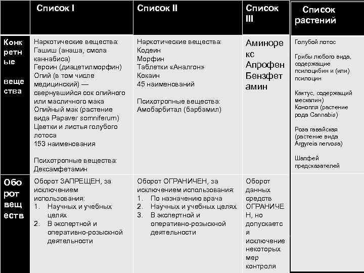 Список I Конк ретн ые веще ства Наркотические вещества: Гашиш (анаша, смола каннабиса) Героин