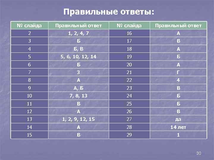 Правильные ответы: № слайда Правильный ответ 2 1, 2, 4, 7 16 А 3