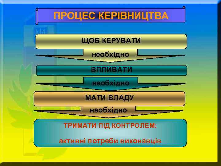 ПРОЦЕС КЕРІВНИЦТВА ЩОБ КЕРУВАТИ необхідно ВПЛИВАТИ необхідно МАТИ ВЛАДУ необхідно ТРИМАТИ ПІД КОНТРОЛЕМ: активні