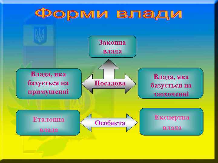 Законна влада Влада, яка базується на примушенні Еталонна влада Посадова Влада, яка базується на