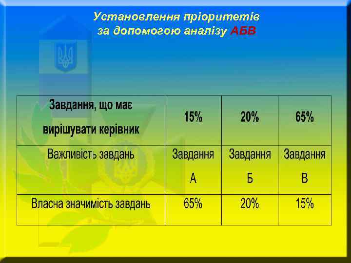 Установлення пріоритетів за допомогою аналізу АБВ 