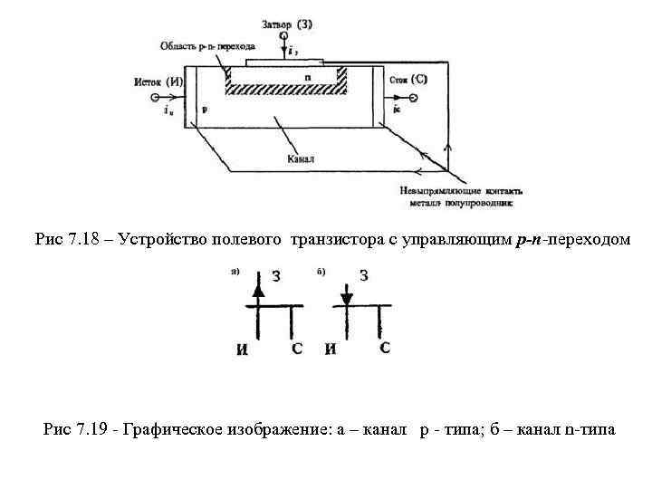 Рис 7. 18 – Устройство полевого транзистора с управляющим p-n переходом Рис 7. 19