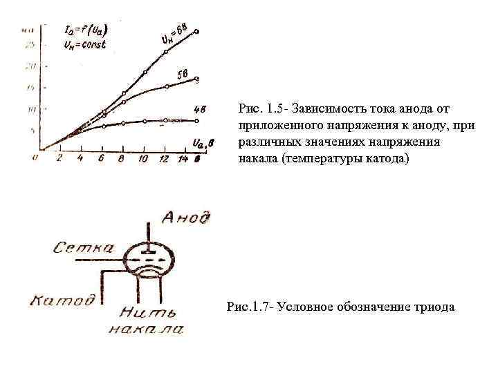 Рис. 1. 5 Зависимость тока анода от приложенного напряжения к аноду, при различных значениях