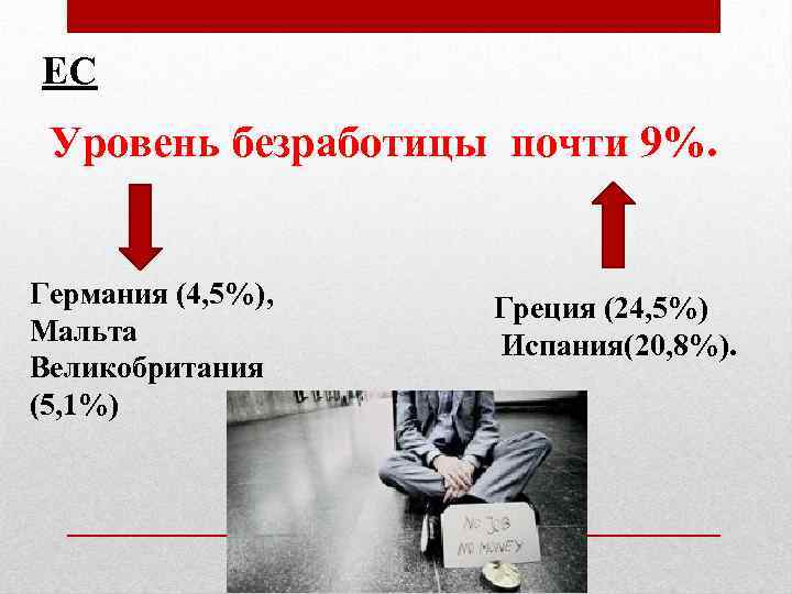 ЕС Уровень безработицы почти 9%. Германия (4, 5%), Мальта Великобритания (5, 1%) Греция (24,