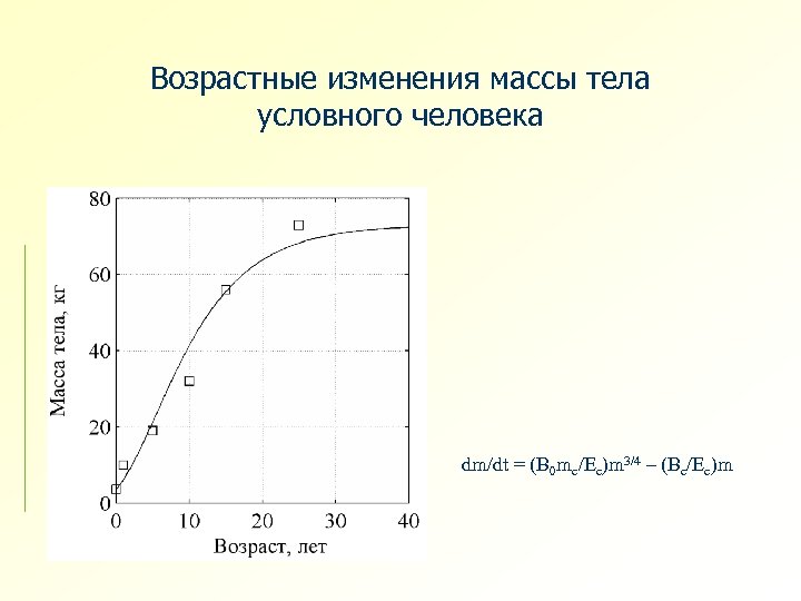 Возрастные изменения массы тела условного человека dm/dt = (B 0 mc/Ec)m 3/4 – (Bc/Ec)m