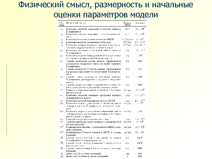 Физический смысл, размерность и начальные оценки параметров модели 