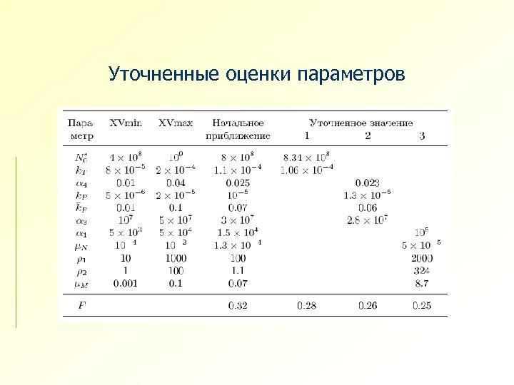 Уточненные оценки параметров 
