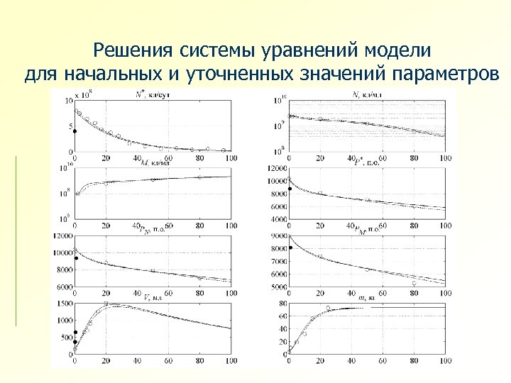 Решения системы уравнений модели для начальных и уточненных значений параметров 