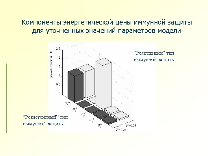 Компоненты энергетической цены иммунной защиты для уточненных значений параметров модели “Реактивный” тип иммунной защиты