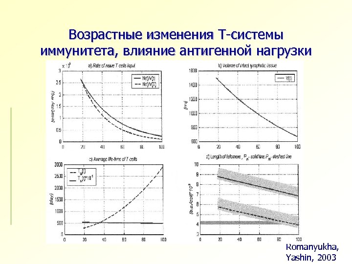 Изменения t