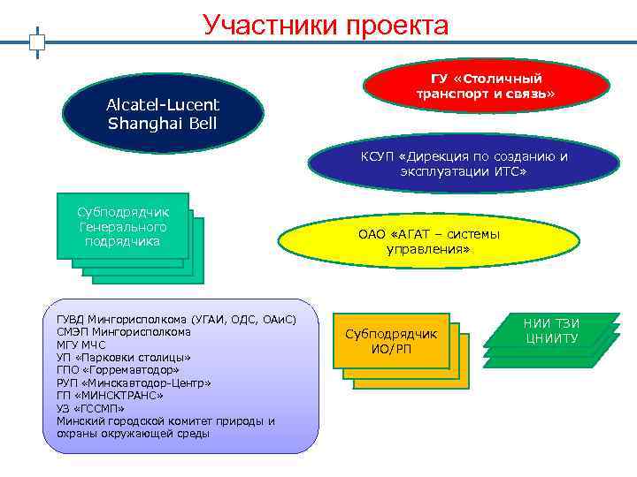 Участники проекта Alcatel-Lucent Shanghai Bell ГУ «Столичный транспорт и связь» КСУП «Дирекция по созданию