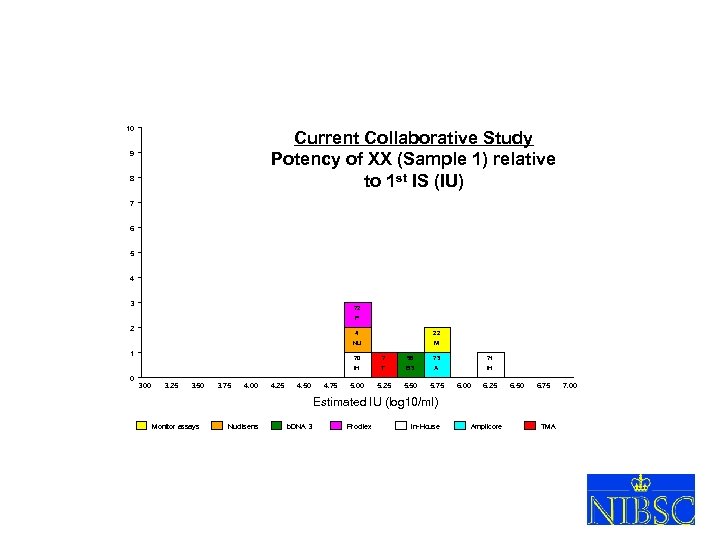 10 Current Collaborative Study Potency of XX (Sample 1) relative to 1 st IS