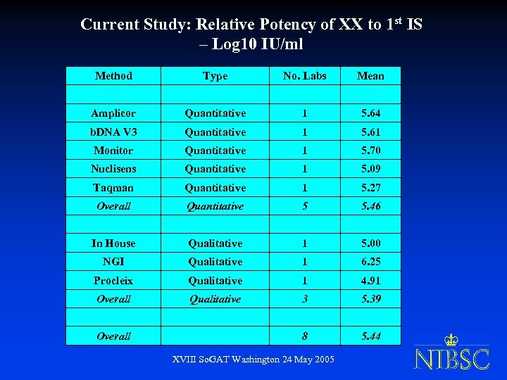 Current Study: Relative Potency of XX to 1 st IS – Log 10 IU/ml