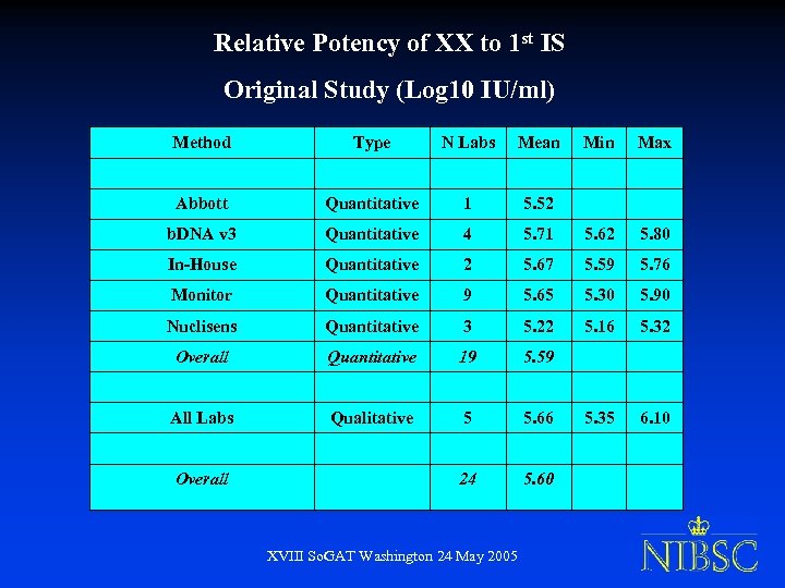 Relative Potency of XX to 1 st IS Original Study (Log 10 IU/ml) Method