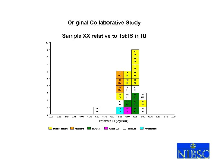 Original Collaborative Study Sample XX relative to 1 st IS in IU 10 9