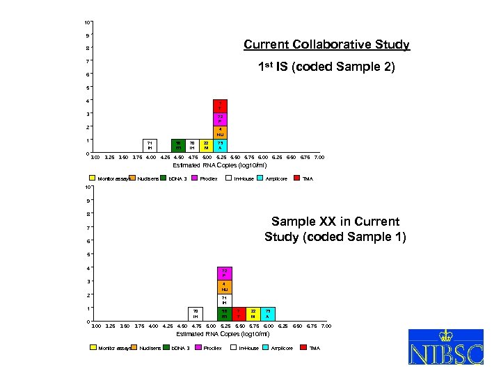 10 9 Current Collaborative Study 8 7 1 st IS (coded Sample 2) 6