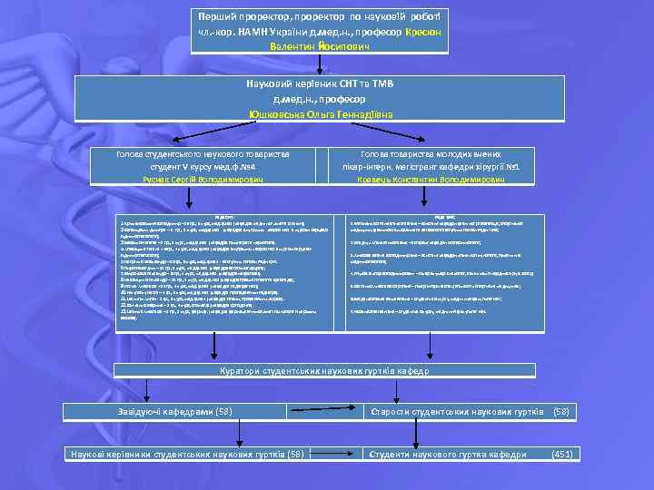 Перший проректор, проректор по науковій роботі чл. -кор. НАМН України д. мед. н. ,