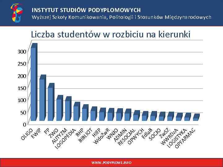 INSTYTUT STUDIÓW PODYPLOMOWYCH Wyższej Szkoły Komunikowania, Politologii i Stosunków Międzynarodowych Liczba studentów w rozbiciu
