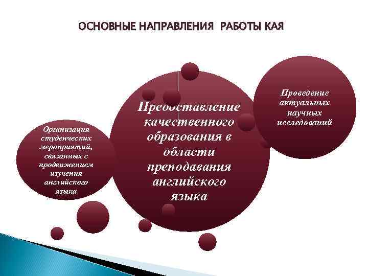 ОСНОВНЫЕ НАПРАВЛЕНИЯ РАБОТЫ КАЯ Организация студенческих мероприятий, связанных с продвижением изучения английского языка Предоставление