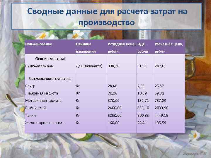 Сводные данные для расчета затрат на производство Наименование Единица Исходная цена, НДС, Расчетная цена,