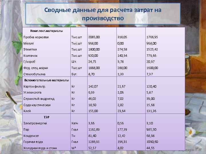 Сводные данные для расчета затрат на производство Комплект. материалы Пробка корковая Тыс. шт 2085,