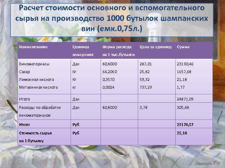 Расчет стоимости основного и вспомогательного сырья на производство 1000 бутылок шампанских вин (емк. 0,