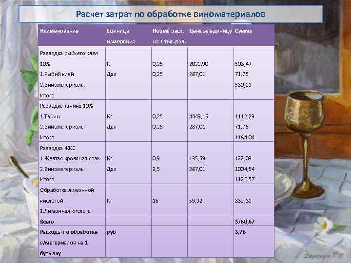 Расчет затрат по обработке виноматериалов Наименование Единица Норма расх. Цена за единицу Сумма измерения